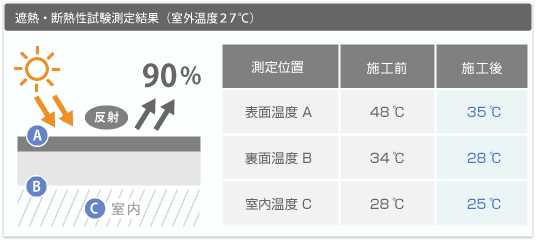 遮熱・断熱性試験測定結果